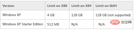 How much memory does xp support
