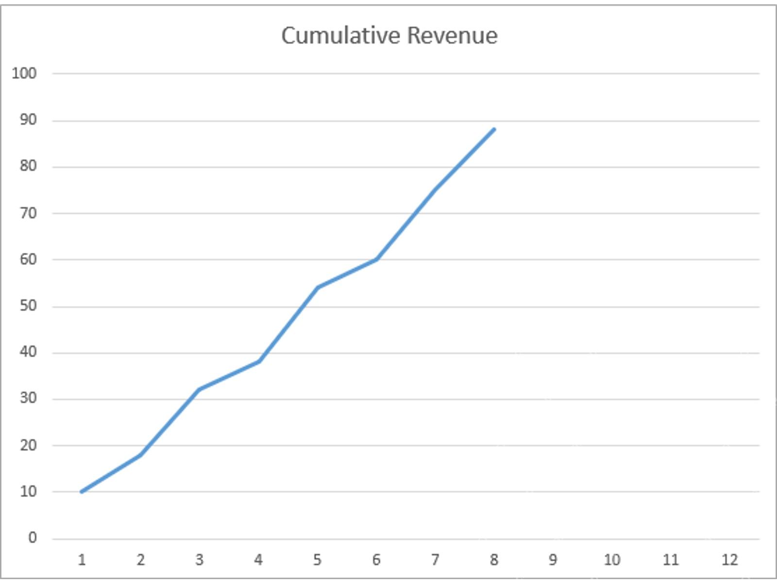 Excel 中用累计收入数据生成基础图表