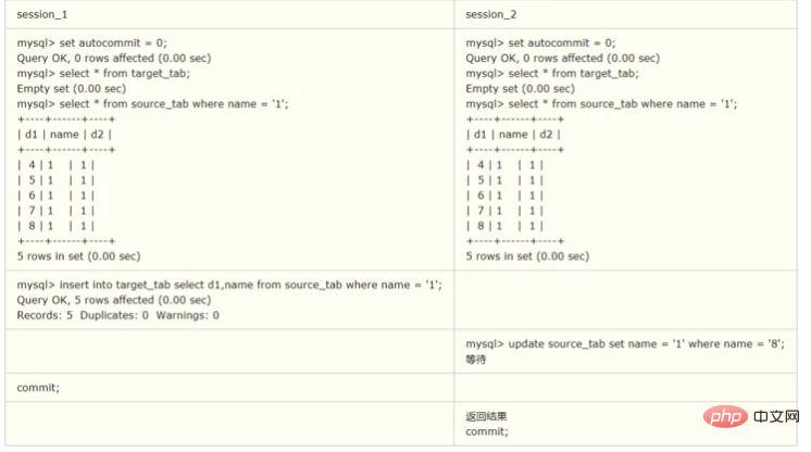 MySql 행 수준 잠금 및 테이블 수준 잠금에 대한 자세한 설명