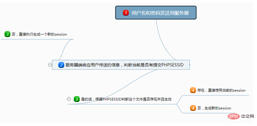 關於session的詳細理解