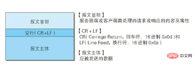 HTTPメッセージとは何ですか?