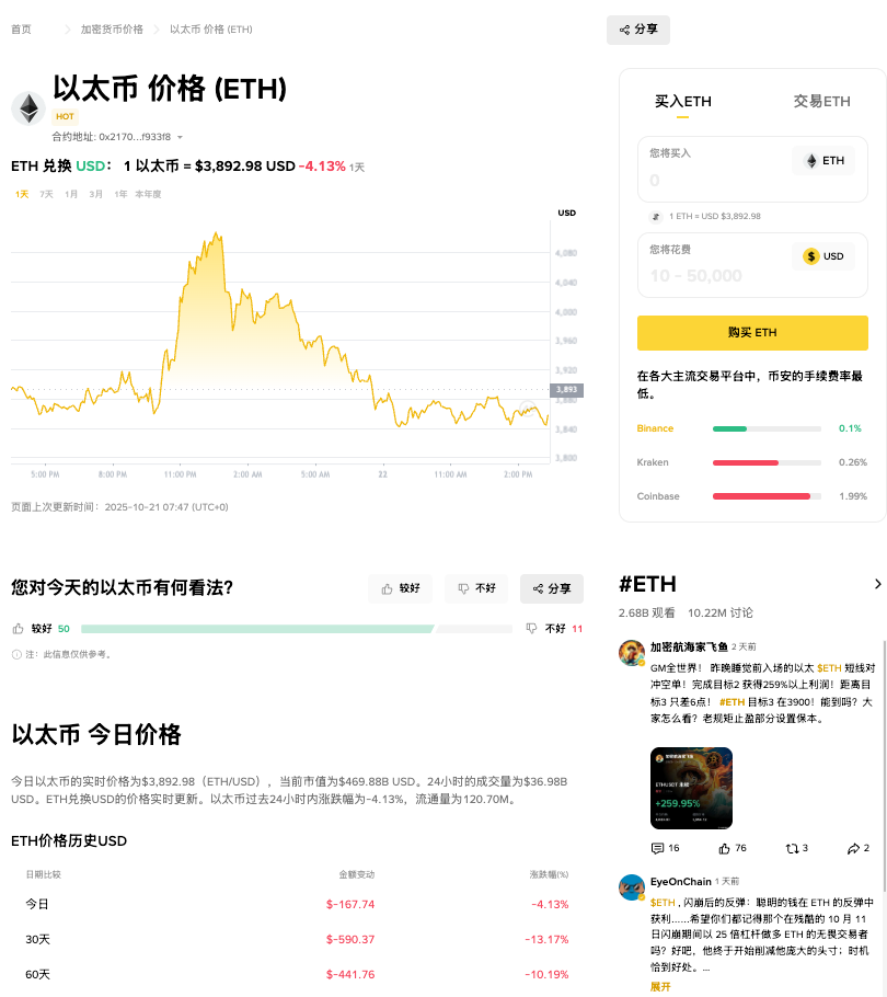 以太坊暴跌1.99%比特币跟进下滑:10月22日加密市场全线告急 - php中文网