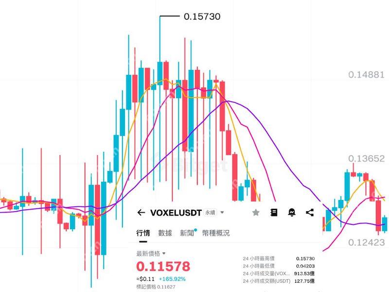 24小时空单爆仓1243万美元！VOXEL为何碾压BTC成爆仓之王？