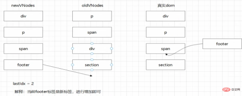 1664501711707767.png Understand the Vue Diff algorithm in one article