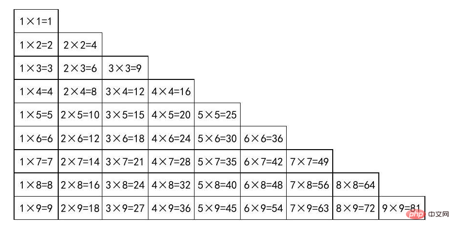 PHP cycle learning seven: two methods of printing 9*9 quick calculation table