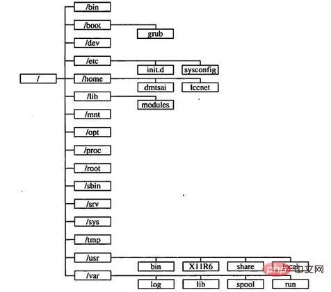 A quoi sert le dossier lib64 dans centos ?