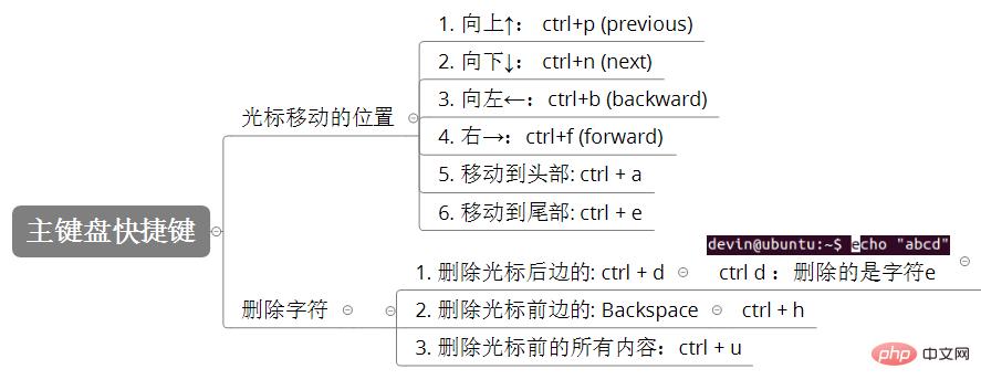 Super comprehensive compilation of Linux basic knowledge