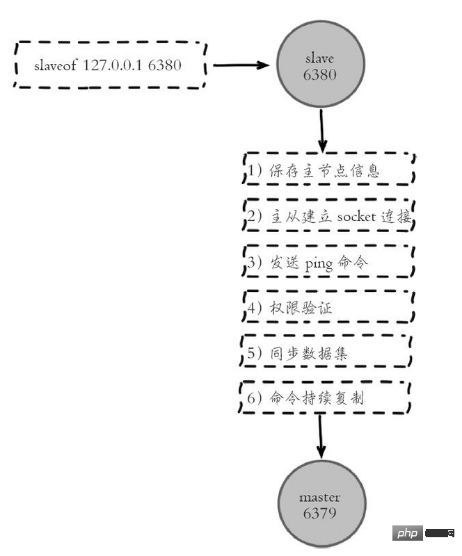 Introduction to the principle of Redis master-slave replication (picture and text)