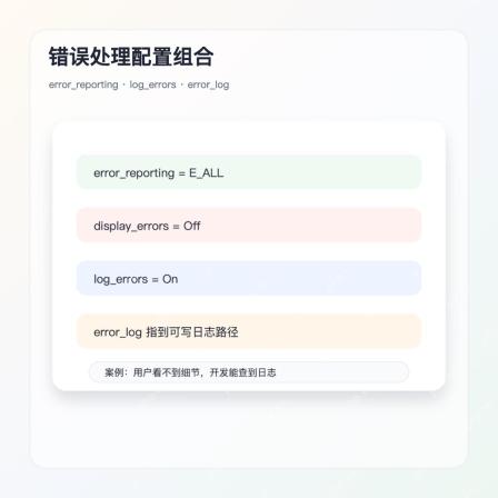 PHP error_reporting log_errors error_log 配置组合图