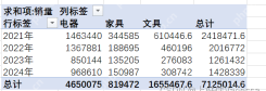 Excel数据透视表按年份汇总电器家具文具销售额