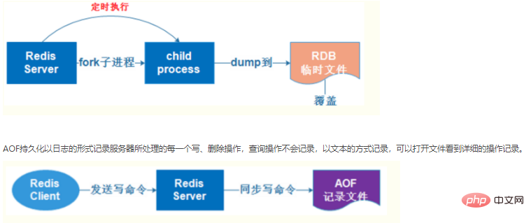 redis進行持久化有哪兩種方式