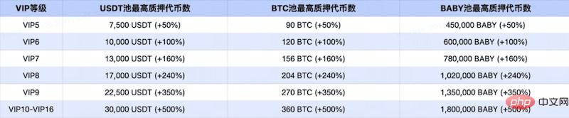 如何选择？BABY/BTC/USDT在Gate.io Launchpool的收益对比