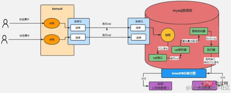 让人心动的mysql体系结构和InnoDB存储引擎知识详解