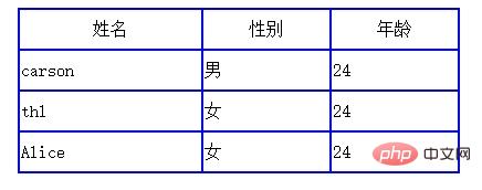 html表格標籤