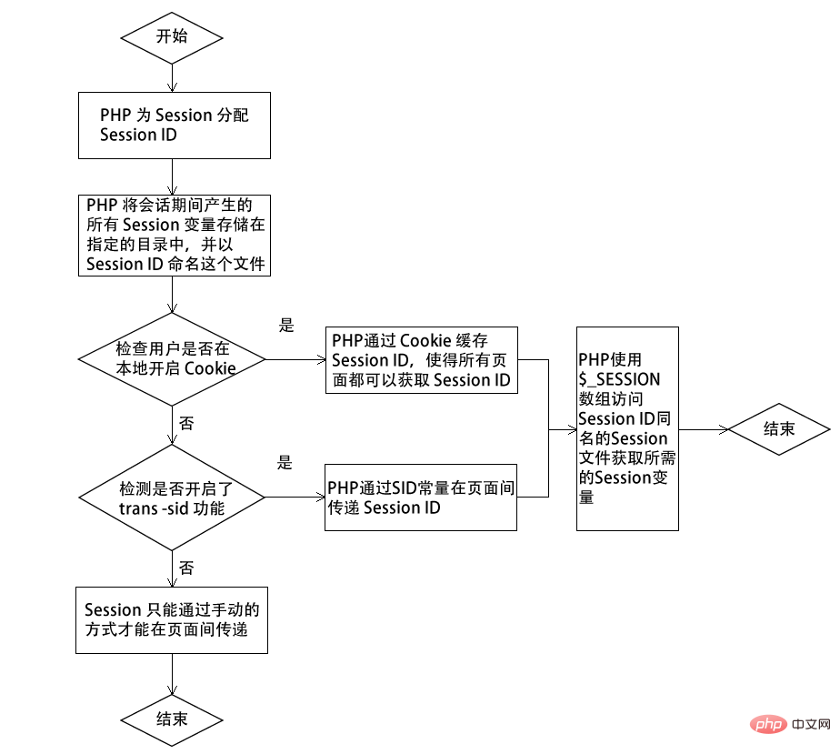 PHP中Session是什麼意思？