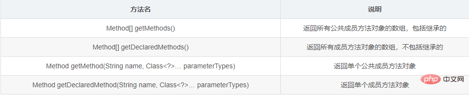 Was ist das Prinzip des Reflexionsmechanismus von Java?