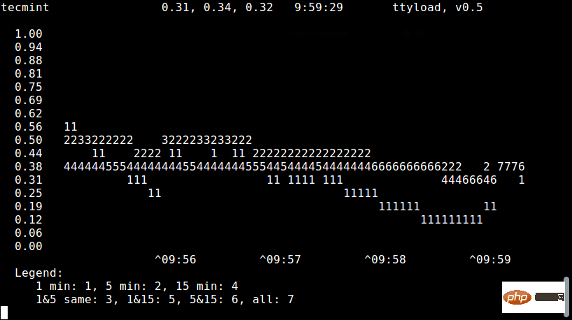 Linux ttyload란 어떤 도구인가요?