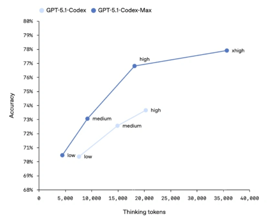 OpenAI 发布最强编程模型 GPT-5.1-Codex-Max：AI 程序员能“通宵”，性能跑分反超谷歌 Gemini - php中文网
