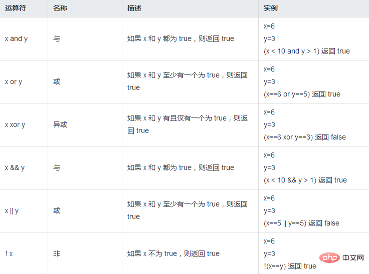 php邏輯運算子之間有什麼區別