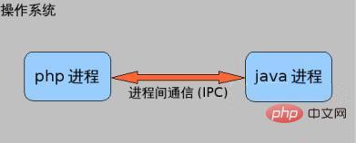 The connection between Java and PHP