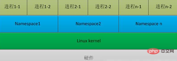 docker容器透過什麼隔離