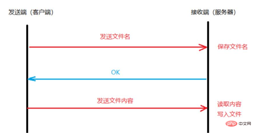 Golangでファイル転送機能を実装する方法