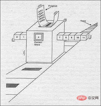 What kind of machine is a Turing machine?