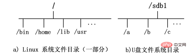 Linuxマウントとはどういう意味ですか?