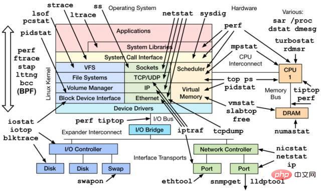 Linux 서버의 성능 매개변수