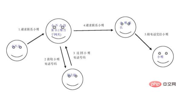 網關是什麼