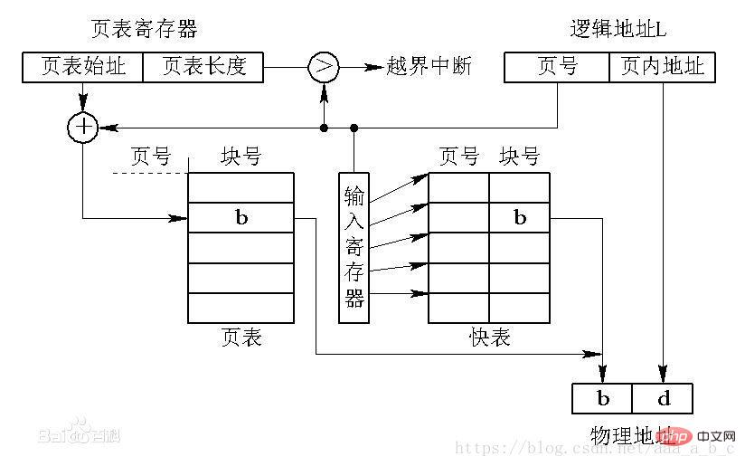 基本分頁儲存管理方式是什麼