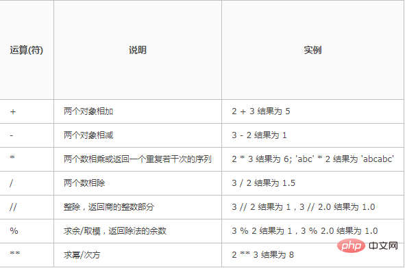 Pythonの%の演算記号は何ですか?