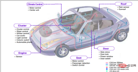1681872291711612.png What is the difference between flexray bus and can bus?
