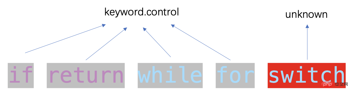 VSCode 코드 강조 원칙에 대한 심층 분석