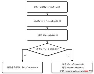 1641554301986356.png React의 setState 업데이트 메커니즘에 대한 심층적인 이해