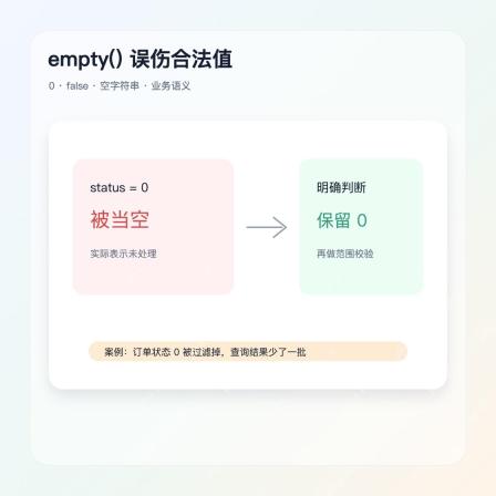 PHP empty 判断误伤 0 参数案例