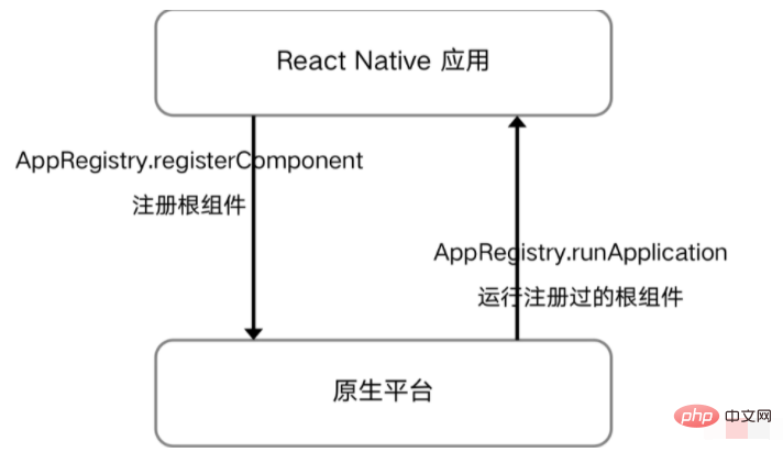 React peut-il être utilisé pour le développement hybride ?