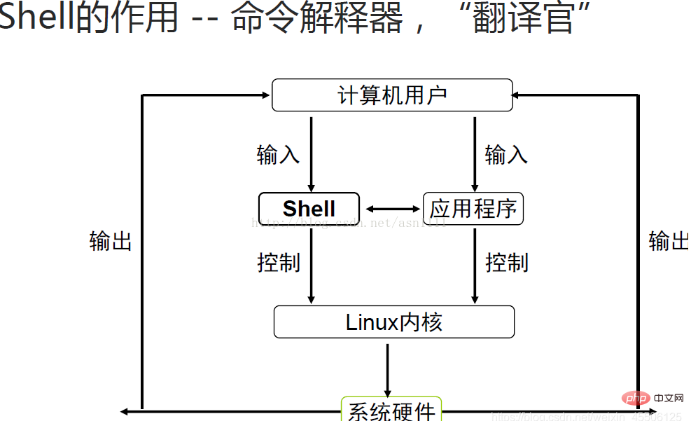 linux中shell有什么用