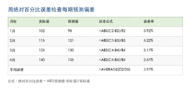 Excel 表格中用 ABS 公式计算预测值和实际值的误差率