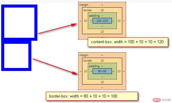 box-sizing