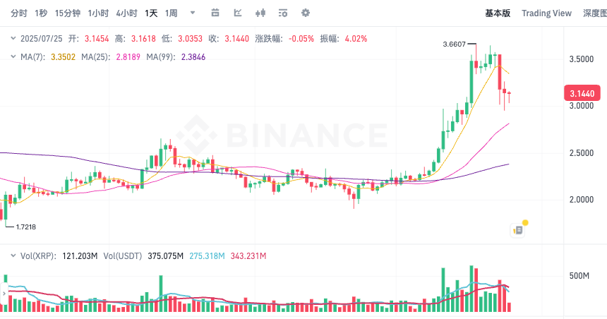 瑞波币XRP今日市场行情 瑞波币24小时汇率K线历史数据 - php中文网