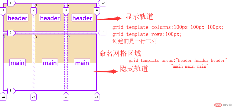 显示轨道