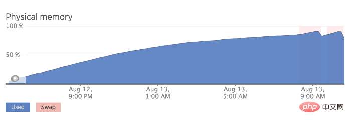 Garbage Collection und Speicherlecks in JavaScript