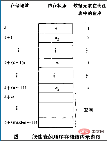 How many ways can a linear table be implemented?