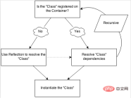 1640143936397374.png What is laravel dependency injection