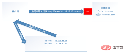 PHPでサーバーをセットアップする方法