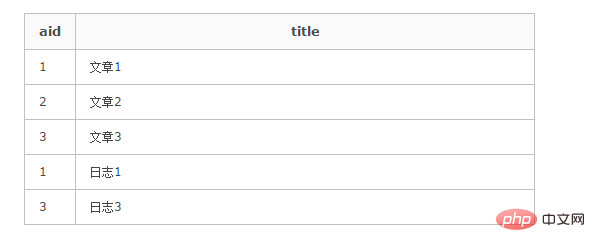 mysqlでのunionの使用法は何ですか