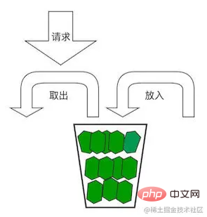 Wie implementiert man den Token-Bucket-Algorithmus mit Redis? (mit Code)