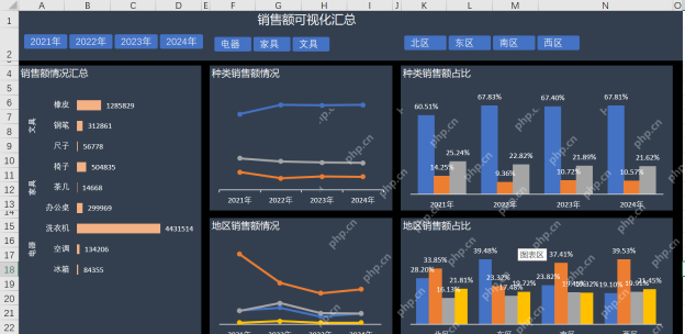 Excel销售额可视化仪表盘顶部包含年份品类地区切片器按钮