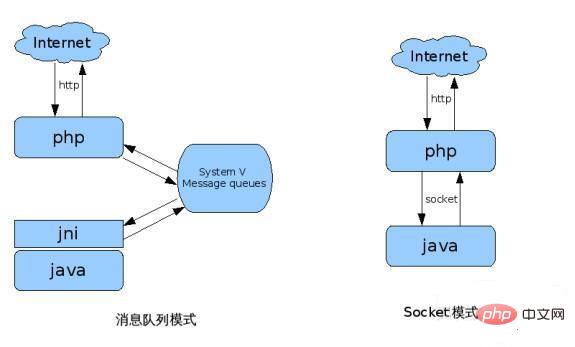 The connection between Java and PHP